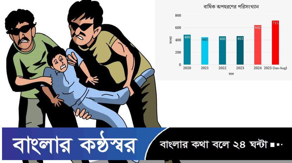 আট মাসে অপহরণের শিকার ৭১৫ জন